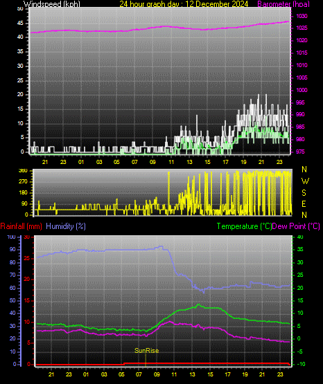 24 Hour Graph for Day 12