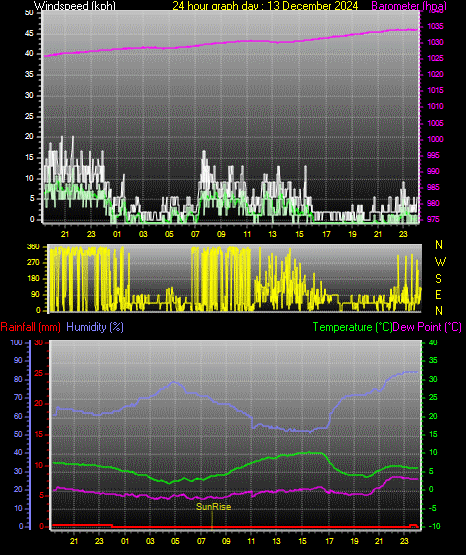 24 Hour Graph for Day 13
