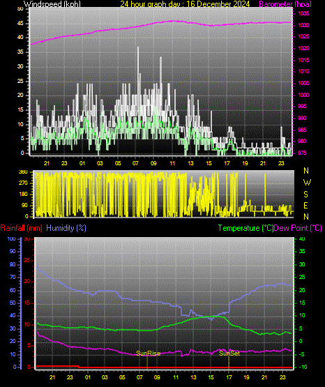 24 Hour Graph for Day 16