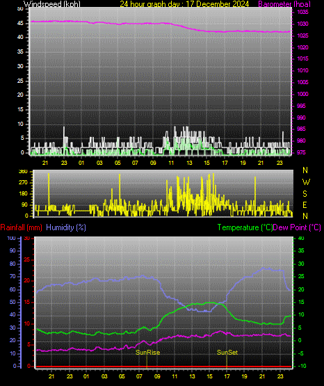24 Hour Graph for Day 17