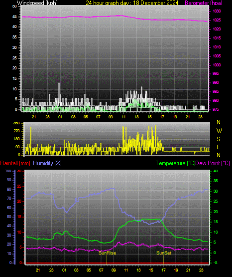24 Hour Graph for Day 18
