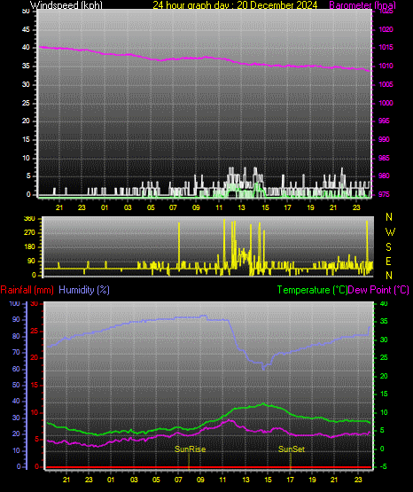 24 Hour Graph for Day 20