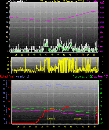 24 Hour Graph for Day 21