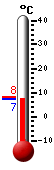 : 8.0°C, : 12.3°C, : 5.2°C