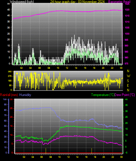 24 Hour Graph for Day 03