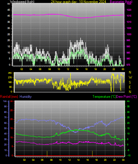 24 Hour Graph for Day 10