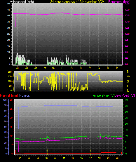 24 Hour Graph for Day 13