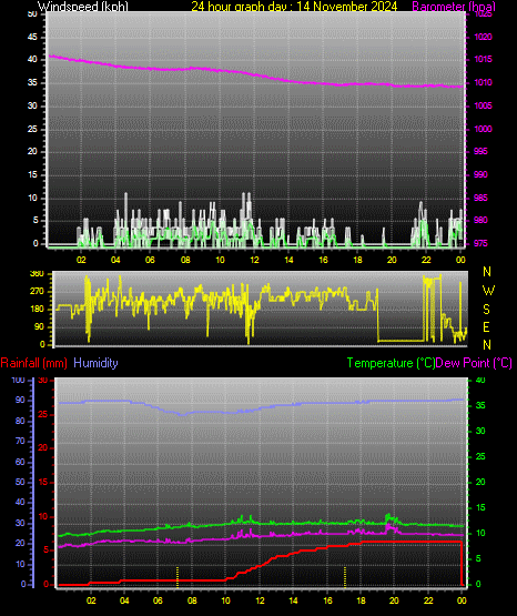 24 Hour Graph for Day 14