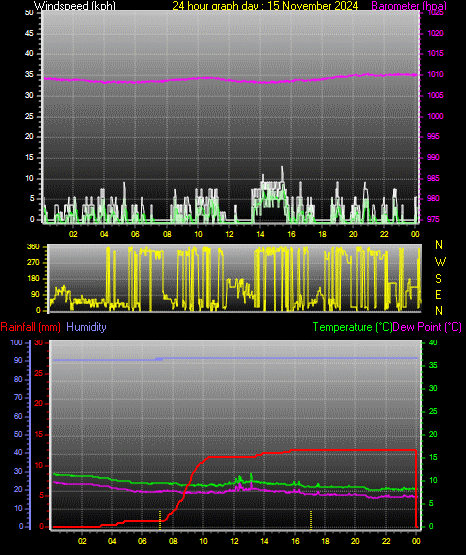 24 Hour Graph for Day 15