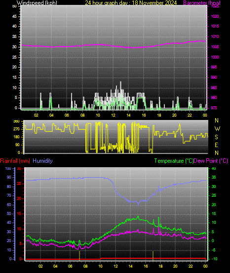 24 Hour Graph for Day 18