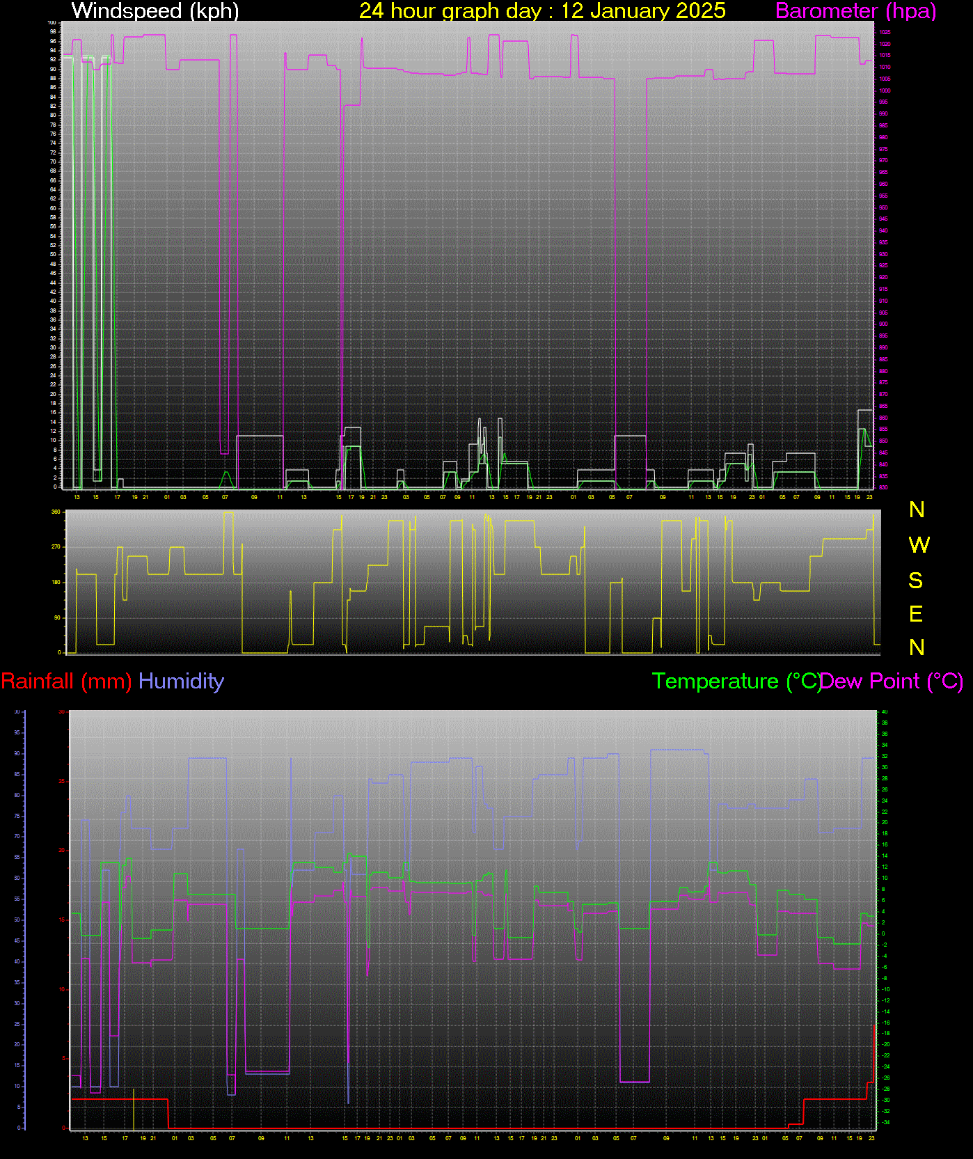 24 Hour Graph for Day 12