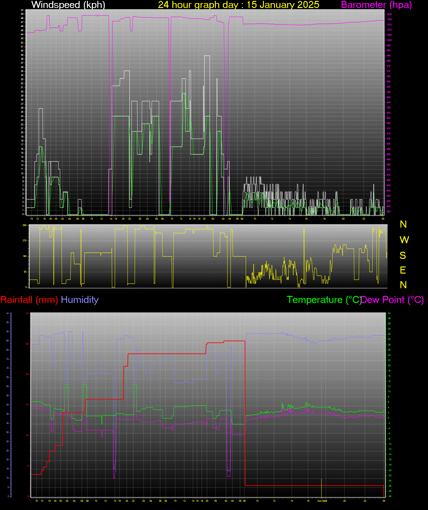 24 Hour Graph for Day 15