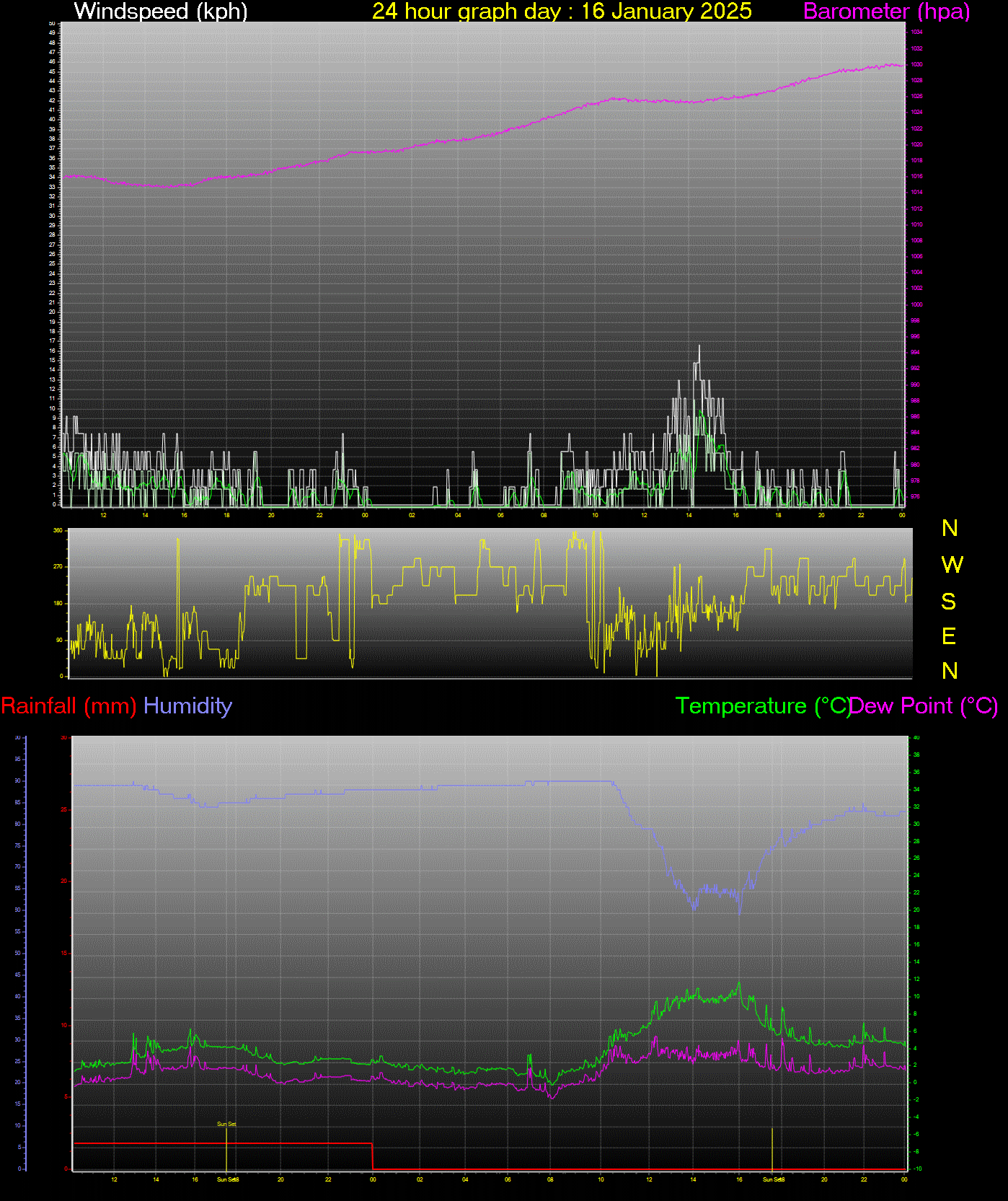 24 Hour Graph for Day 16