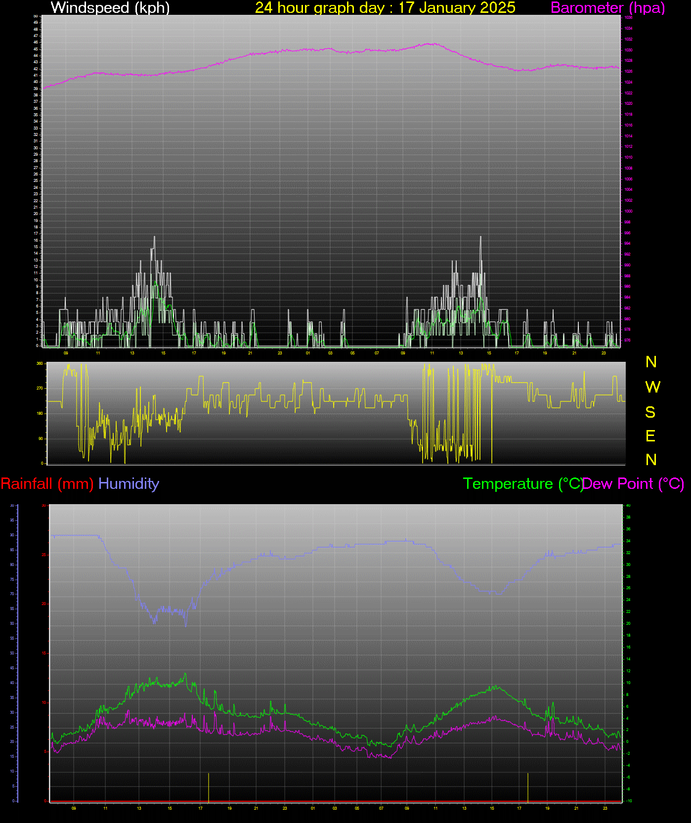 24 Hour Graph for Day 17