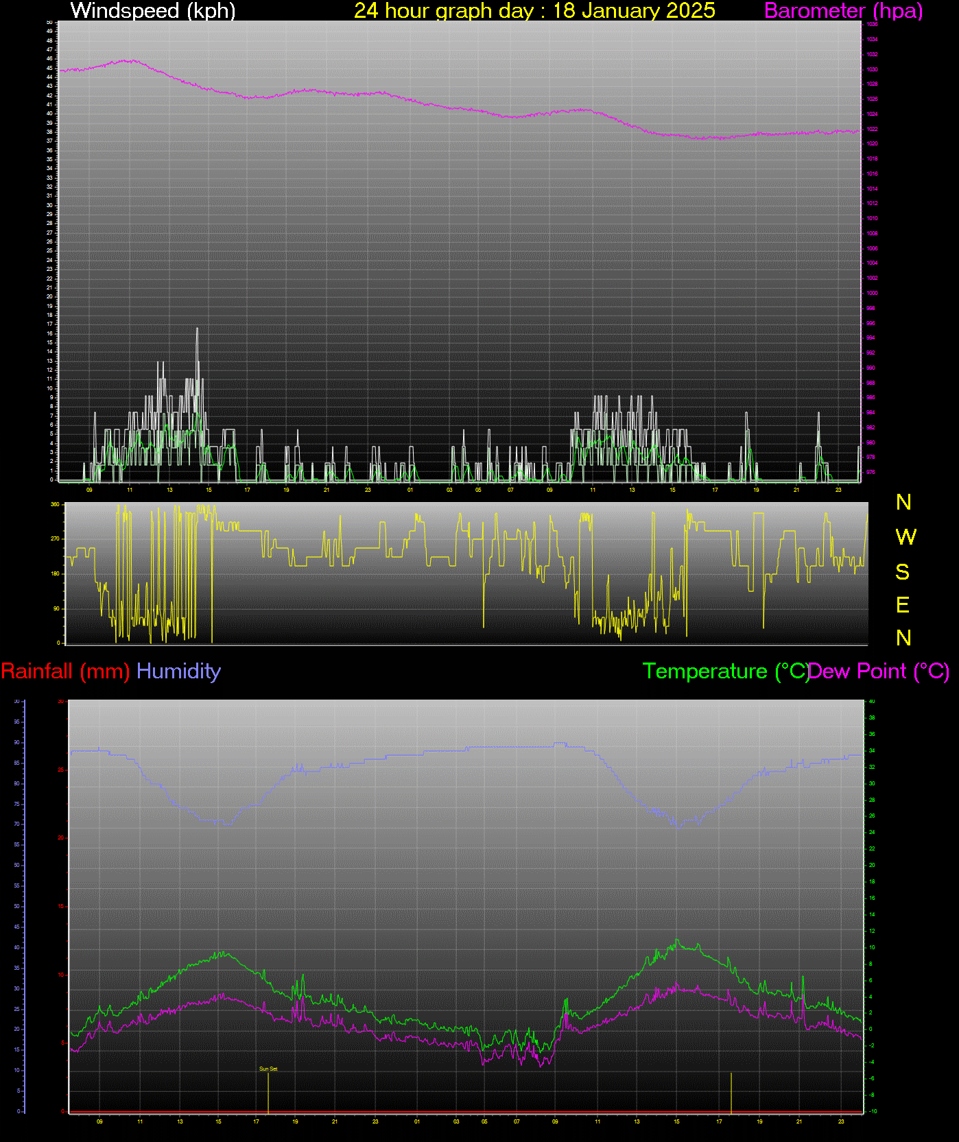 24 Hour Graph for Day 18