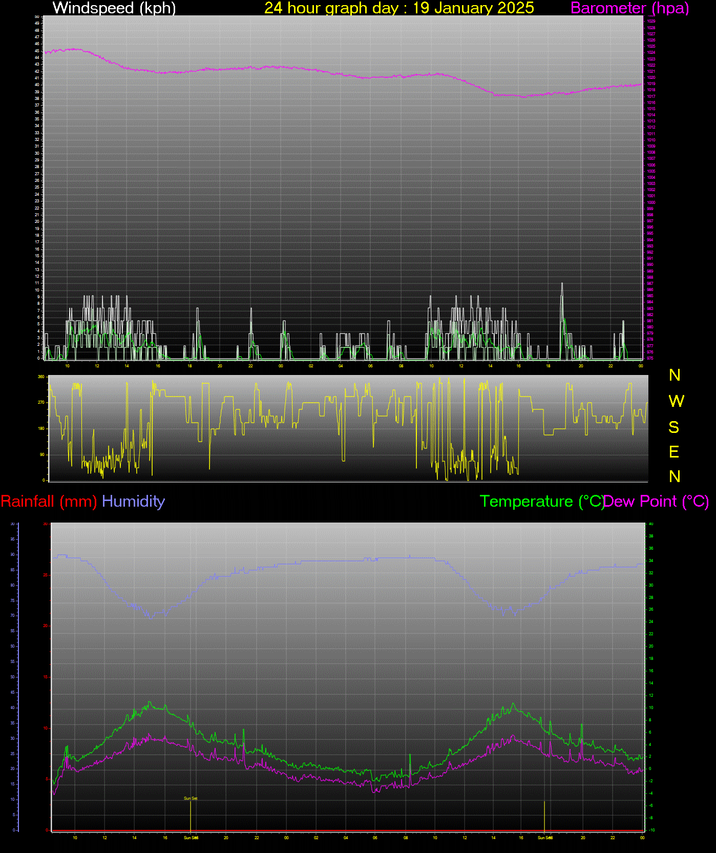 24 Hour Graph for Day 19