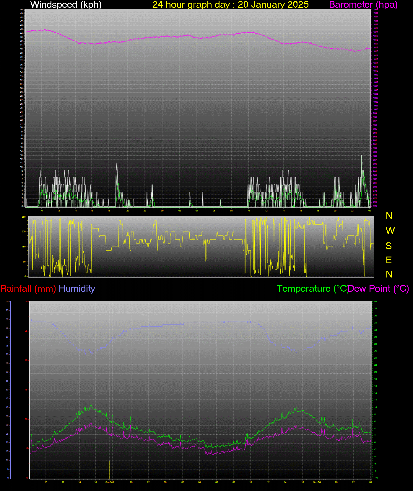 24 Hour Graph for Day 20