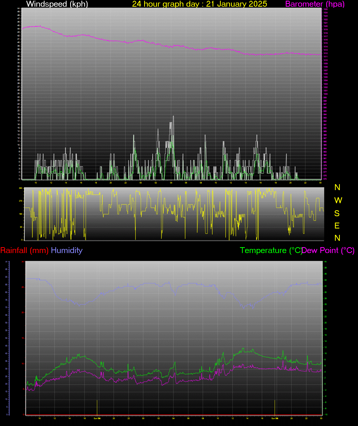 24 Hour Graph for Day 21