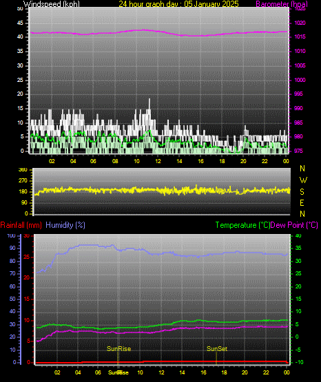24 Hour Graph for Day 05