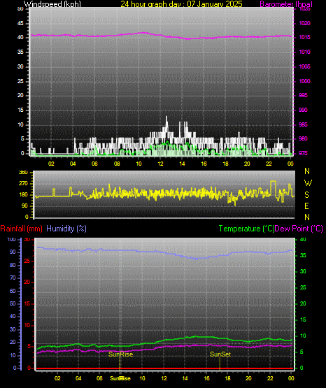 24 Hour Graph for Day 07