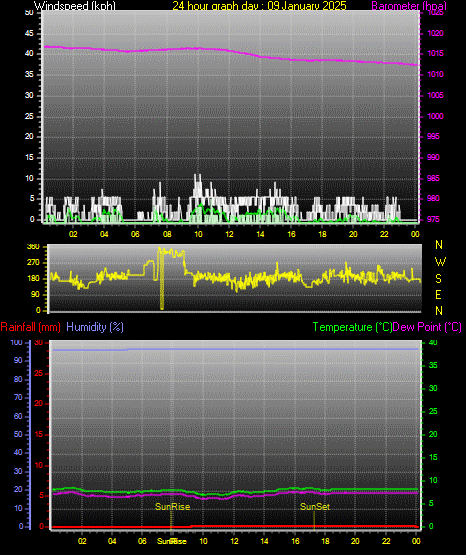 24 Hour Graph for Day 09