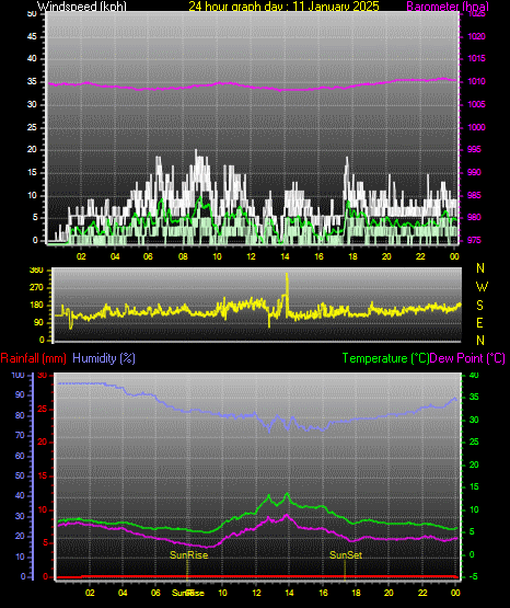 24 Hour Graph for Day 11