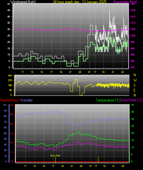 24 Hour Graph for Day 12