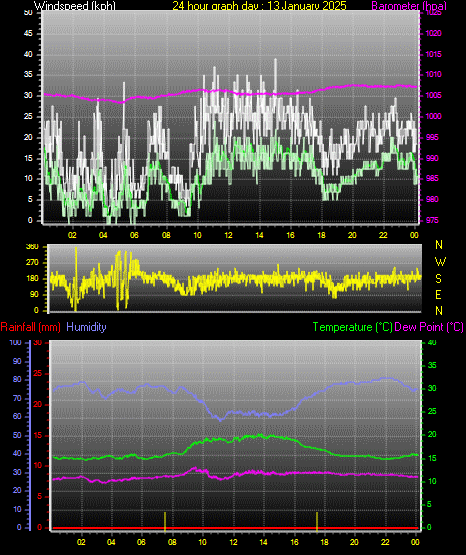 24 Hour Graph for Day 13