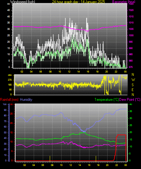 24 Hour Graph for Day 14