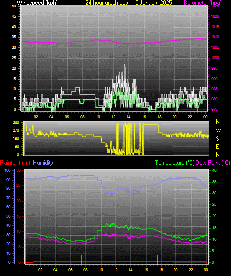 24 Hour Graph for Day 15