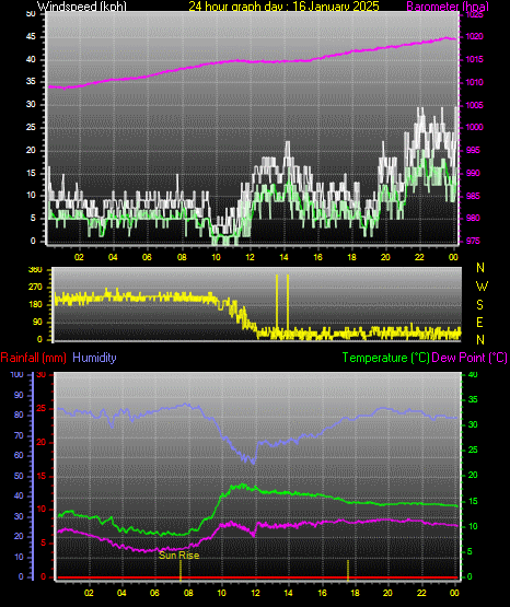 24 Hour Graph for Day 16