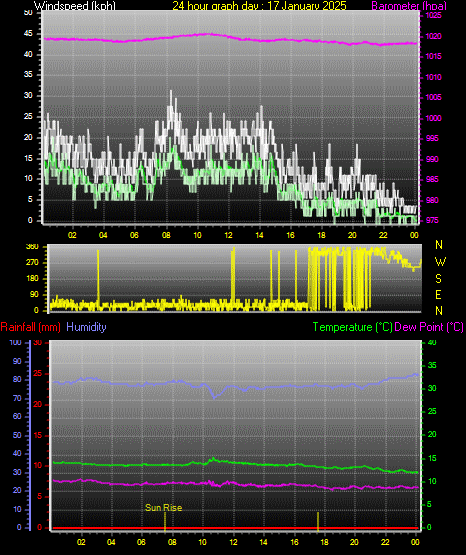24 Hour Graph for Day 17