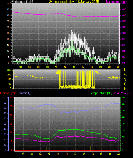 24 Hour Graph for Day 18