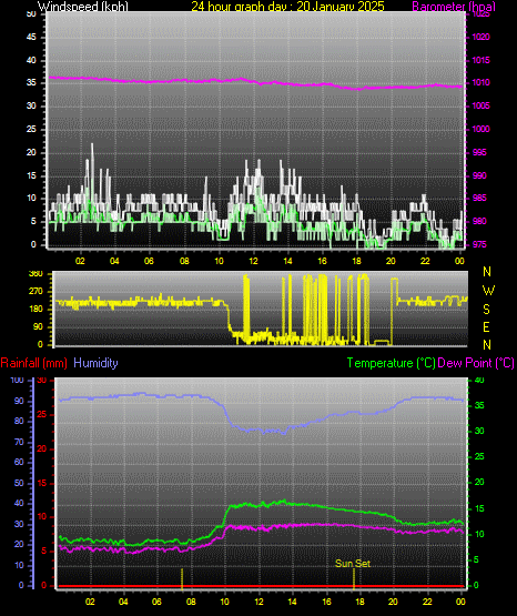 24 Hour Graph for Day 20