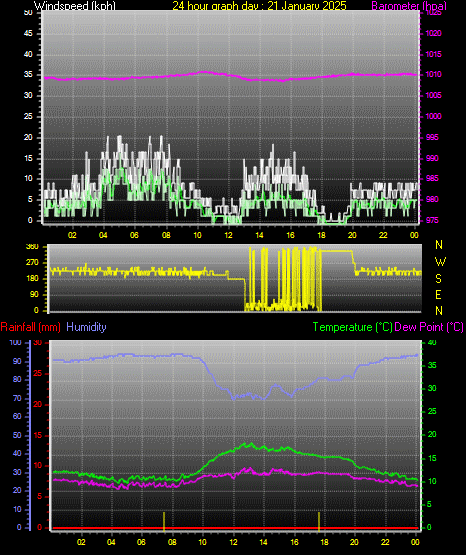 24 Hour Graph for Day 21