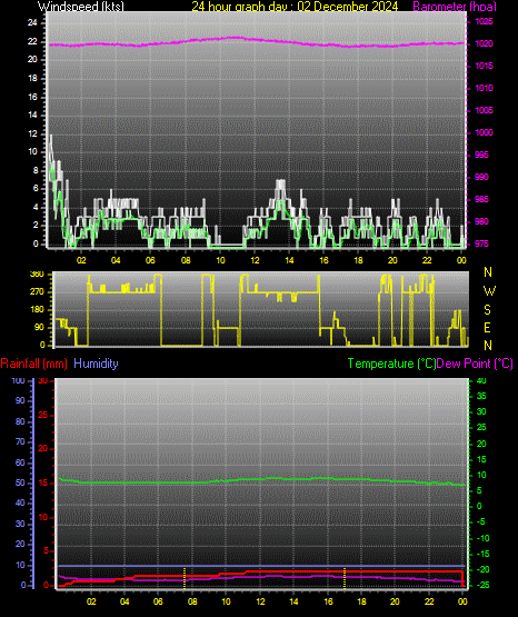 24 Hour Graph for Day 02