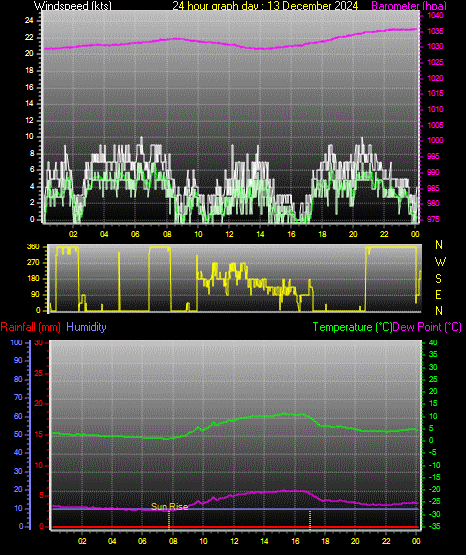 24 Hour Graph for Day 13