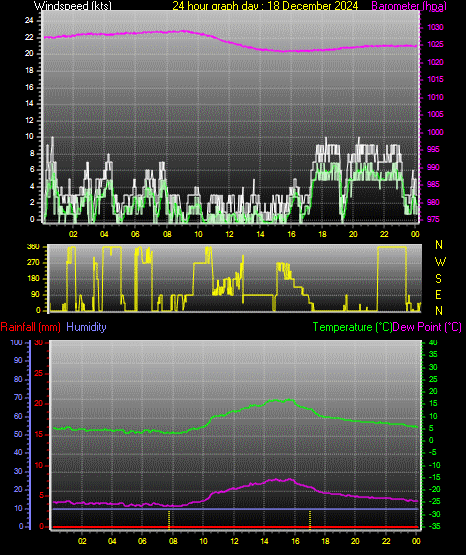 24 Hour Graph for Day 18