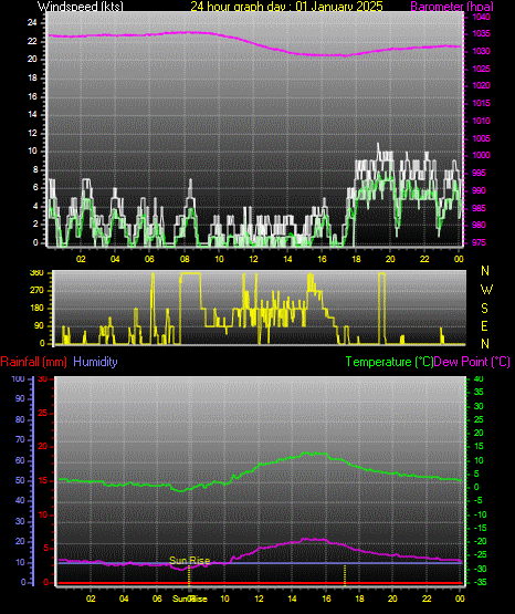 24 Hour Graph for Day 01
