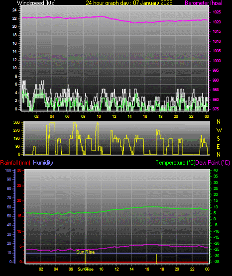 24 Hour Graph for Day 07