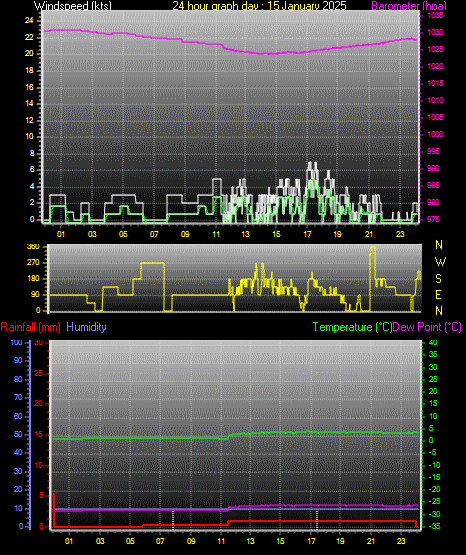 24 Hour Graph for Day 15