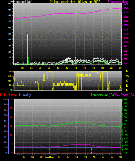 24 Hour Graph for Day 16
