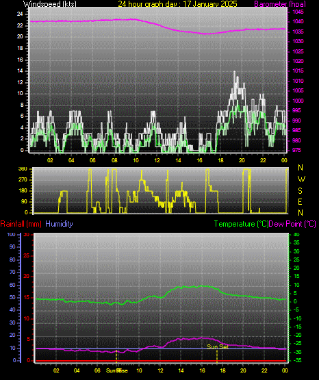 24 Hour Graph for Day 17