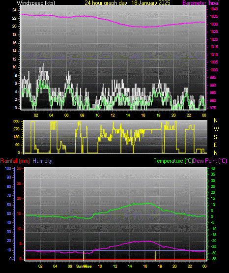 24 Hour Graph for Day 18