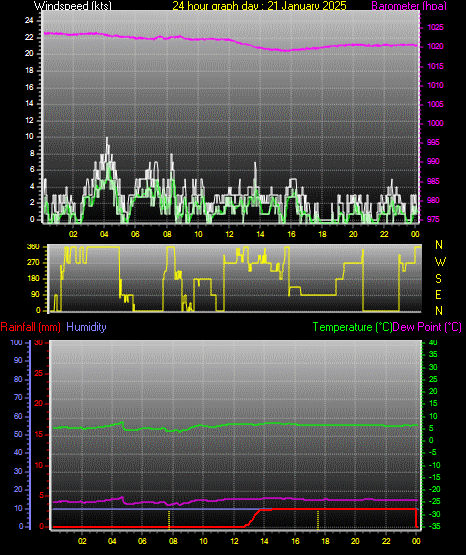 24 Hour Graph for Day 21