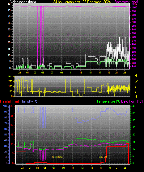 24 Hour Graph for Day 08