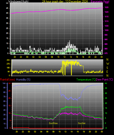 24 Hour Graph for Day 13