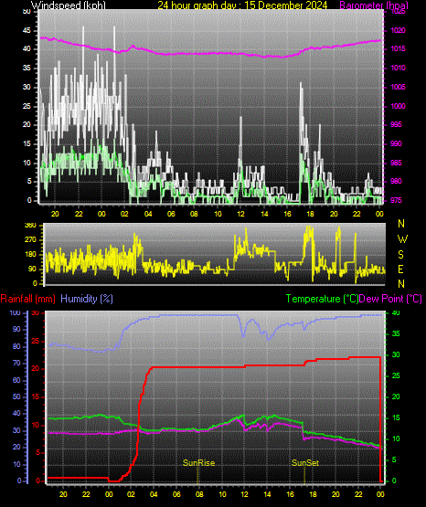 24 Hour Graph for Day 15