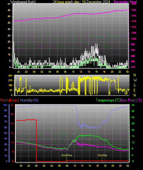 24 Hour Graph for Day 16