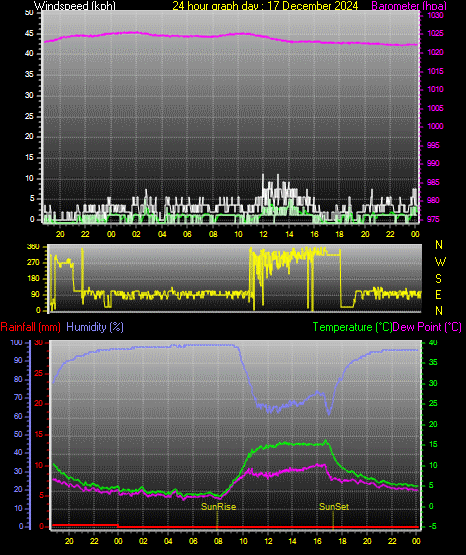24 Hour Graph for Day 17
